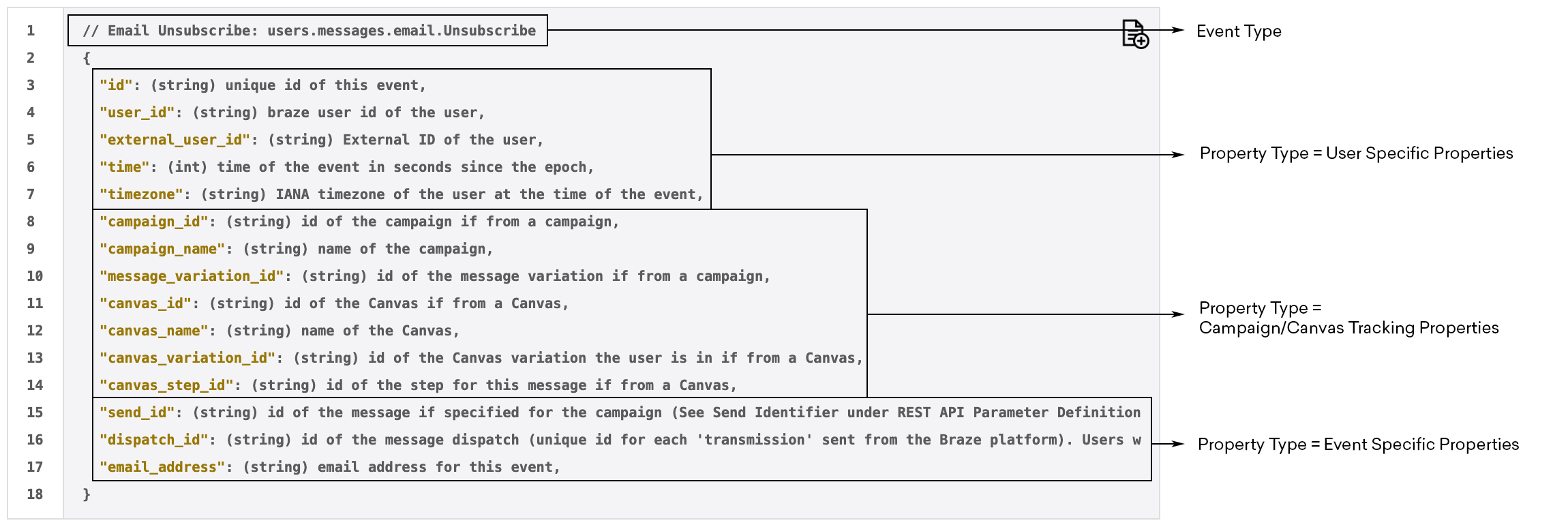 Breakdown of a message engagement event showing an email unsubscribe event with the listed properties grouped by user-specific properties, campaign or Canvas tracking properties, and event-specific properties