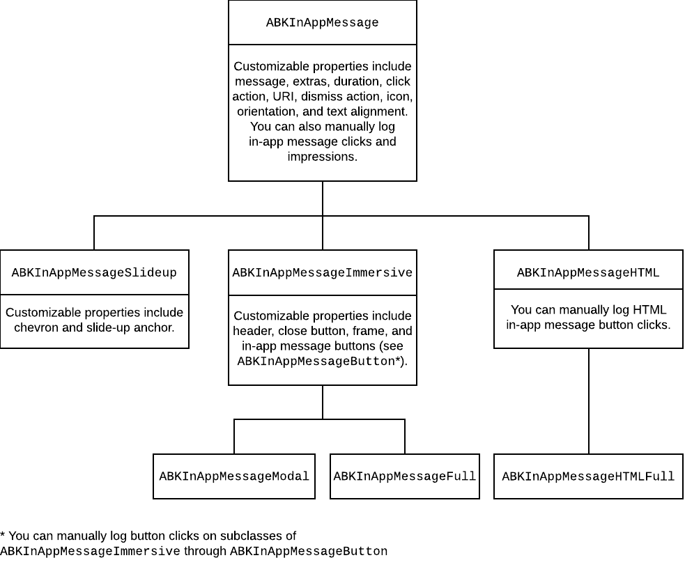 ABKInAppMessage クラスが ABKInAppMessageSlideup、ABKInAppMessageImmersive、ABKInAppMessageHTML のルートクラスであることを示す図。ABKInAppMessage には、メッセージ、エクストラ、持続時間、クリックアクション、URI、閉じるアクション、アイコンの向き、テキストの配置などのカスタマイズ可能なプロパティが含まれています。ABKInAppMessageSlideup には、シェブロンやスライドアップアンカーなどのカスタマイズ可能なプロパティが含まれています。ABKInAppMessageImmersive には、ヘッダー、[閉じる] ボタン、フレーム、アプリ内メッセージボタンなどのカスタマイズ可能なプロパティが含まれています。ABKInAppMessageHTML を使えば、HTML のアプリ内メッセージボタンクリックを手動で記録できます