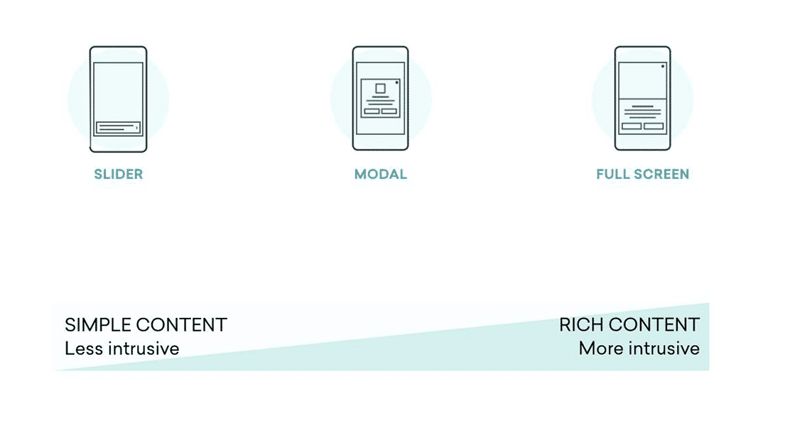 Graphic showing a scale of less intrusive to more intrusive, with slider being the least intrusive, followed by modal, and fullscreen being the most intrusive